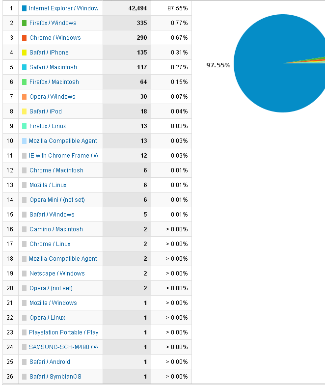 브라우저와 운영체제 조합 도표 